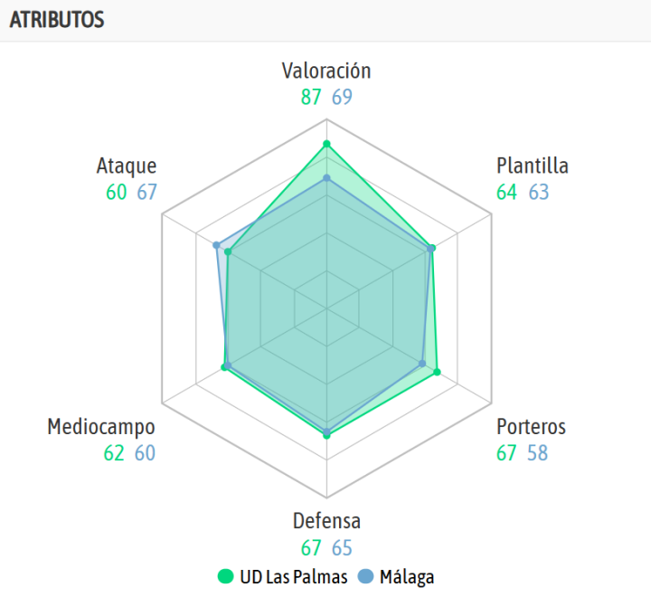 La comparativa de ambos equipos según la IA de BeSoccer