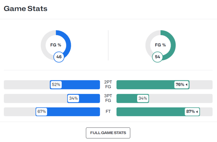 Las estadísticas del partido