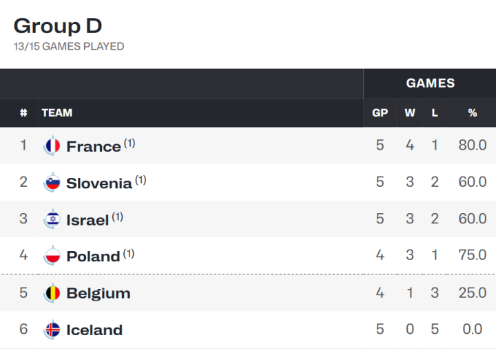 La clasificación final del Grupo D