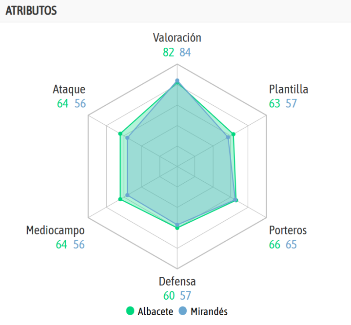¡La comparación de ambos equipos, según la IA de BeSoccer!