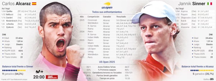 Las estadísticas entre Alcaraz-Sinner