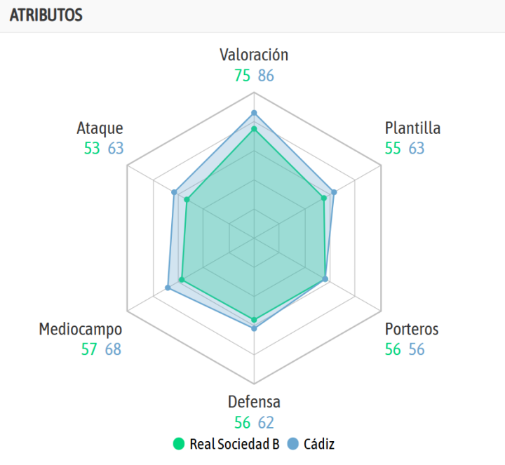 La camparativa  de ambos equipos, según la IA de BeSoccer