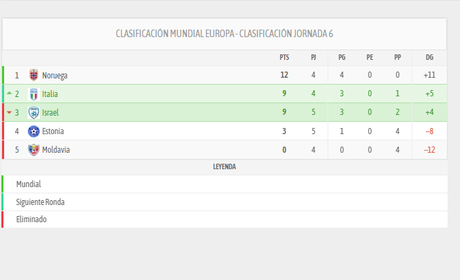 Así queda la clasificación del grupo I