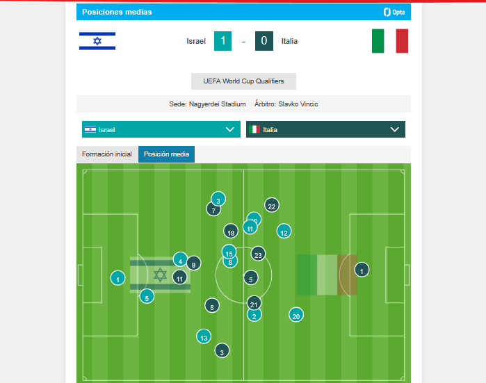 Posiciones medias del partido