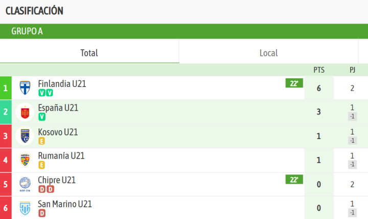 Y así está la clasificación del Grupo