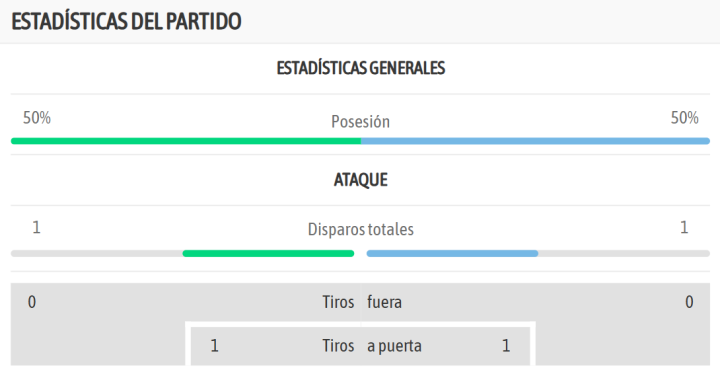 Las estadísticas del encuentro al descanso