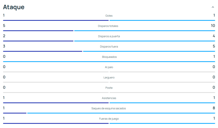 Las estadísticas en ataque de ambos equipos