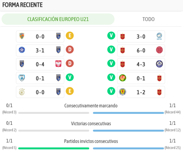 Así llegan ambos equipos: barbaridad España