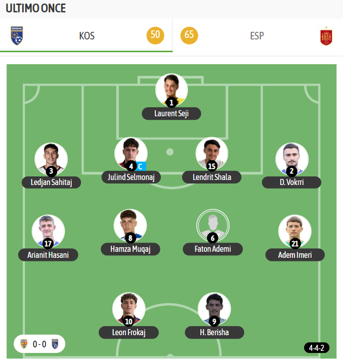 El último once utilizado por Kosovo, y con el que empataron ante Rumanía