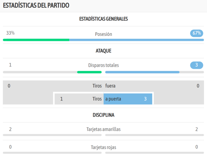 Las estadísticas finales del encuentro