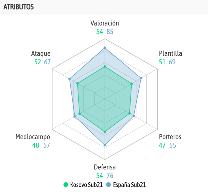 La comparativa de ambos equipos, según BeSoccer