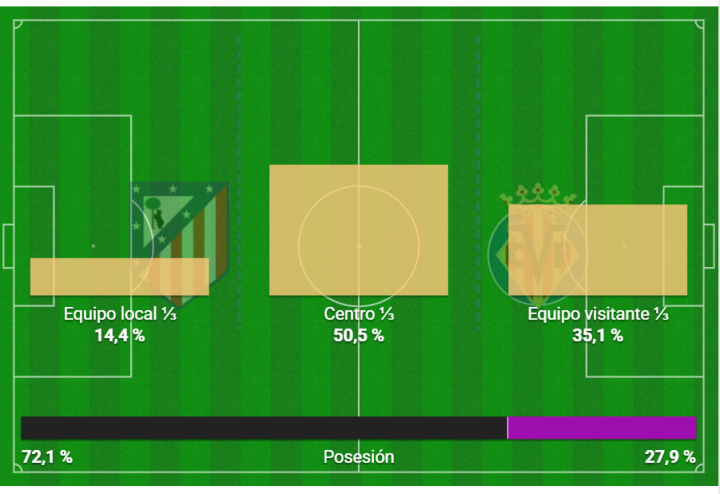 Mapa de tercios atacantes