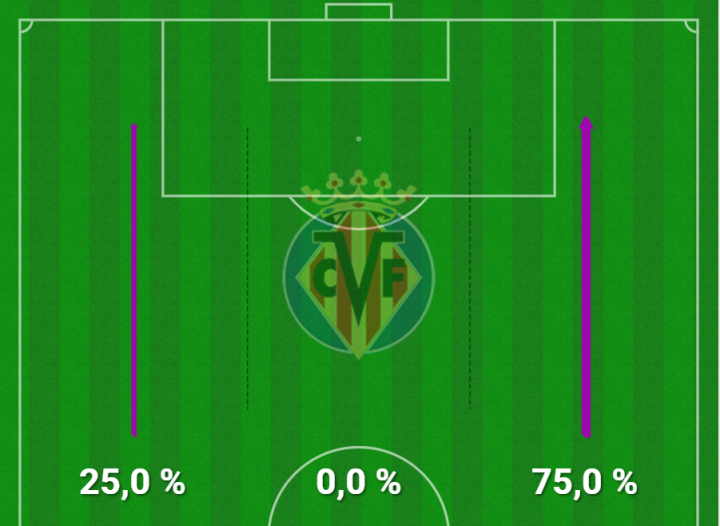 Mapa de tercios atacantes