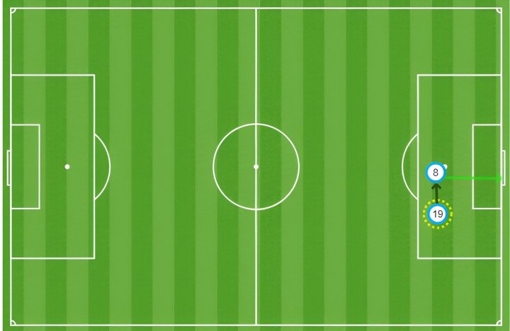 Mapa de pases de gol