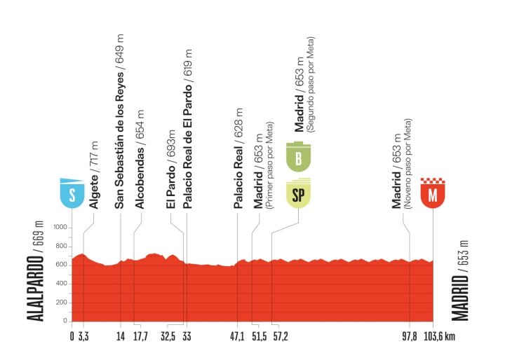 El recorrido de la última etapa de La Vuelta 2025