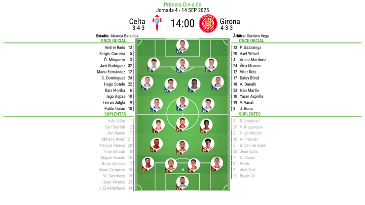 Alineaciones Celta - Girona