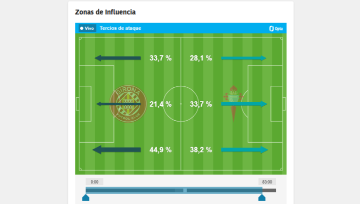 Zonas de influencia del Celta y el Girona