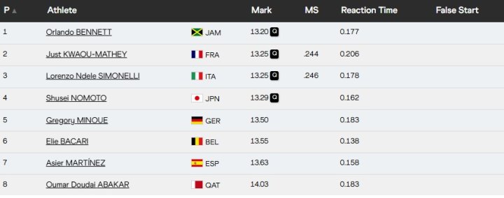 Resultados 100 metros valla