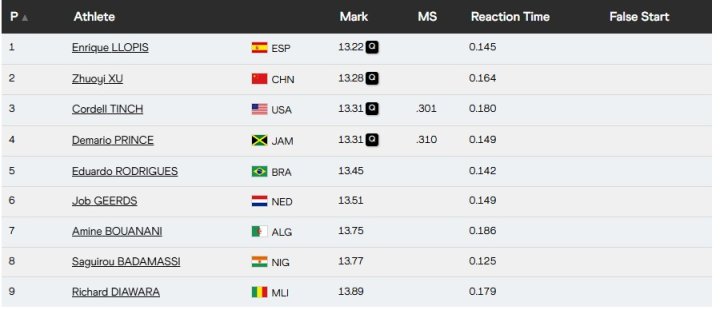 Resultados 100 metros valla.