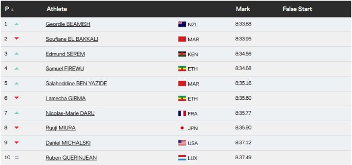 Resultados final 3.000 metros