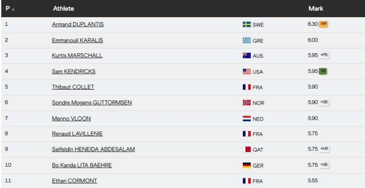 Resultados final de pértiga