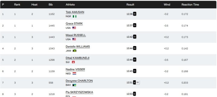 Resultados semifinal 100 m