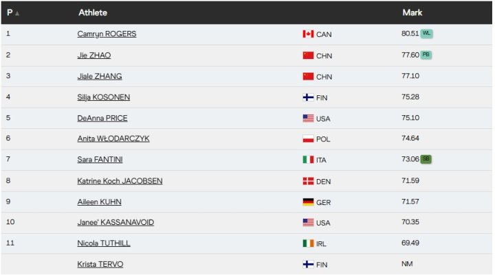 Resultados final martillo femenina