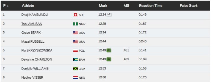Resultados final 100 vallas femenina
