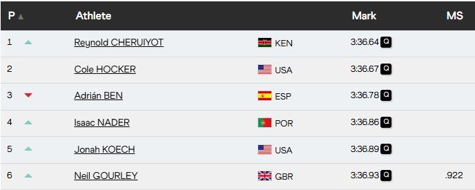 Resultados semifinal 1.500 metros