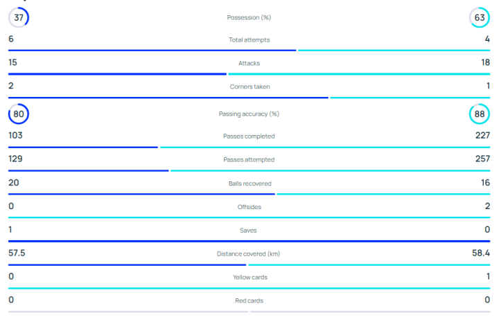 Estadísticas oficiales de la primera parte del Athletic-Arsenal