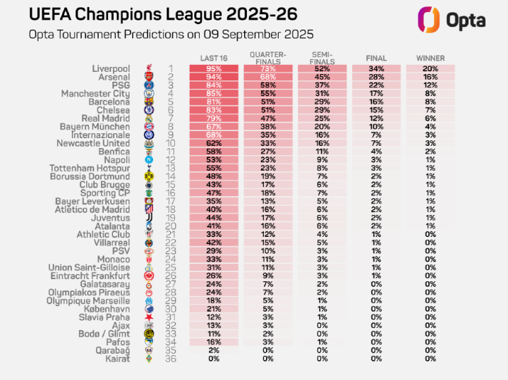 El Liverpool, el favorito; El Madrid, fuera del podio 