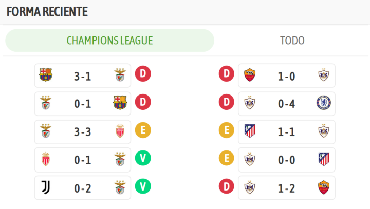 Los últimos enfrentamientos de ambos equipos, en Champions