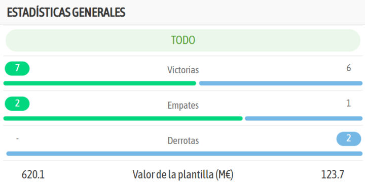Las estadísticas generales de ambos equipos, en la previa del encuentro