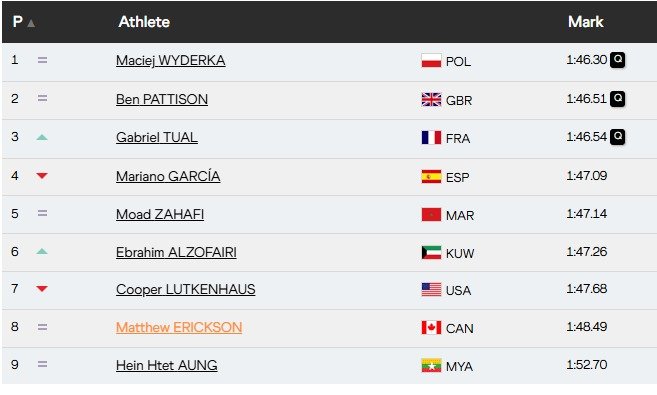 Resultados 800 metros
