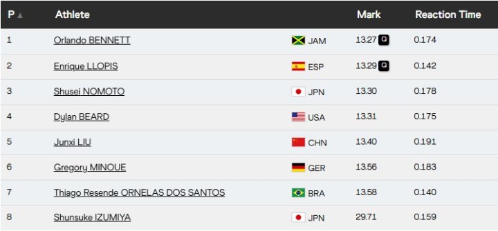 Resultados 110 vallas