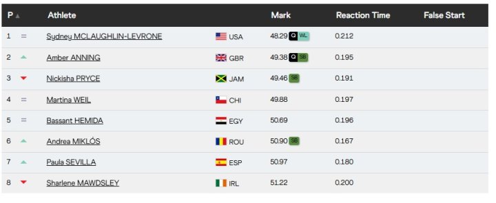 Resultados 400 metros