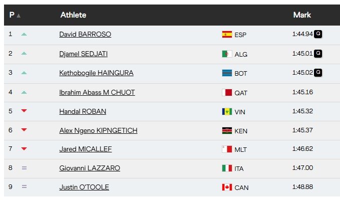 Resultados 800 metros