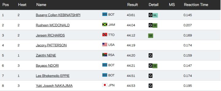 Resultados 400 metros