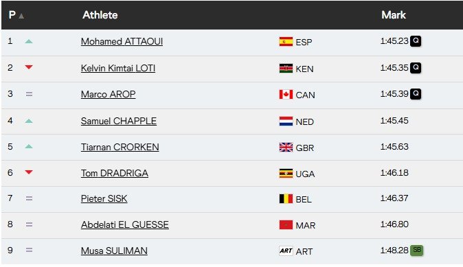 Resultados 800 metros