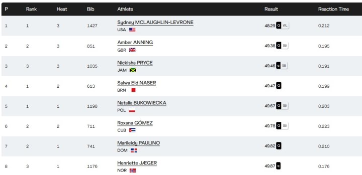 Finalistas 400 metros