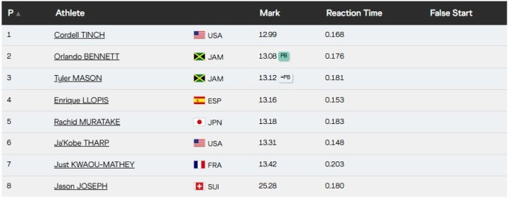Final 110 metros vallas