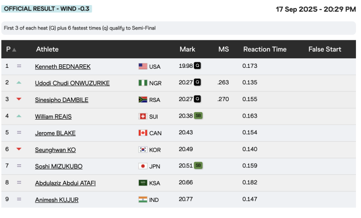 Resultados de los 200 metros masculinos (3ª serie)