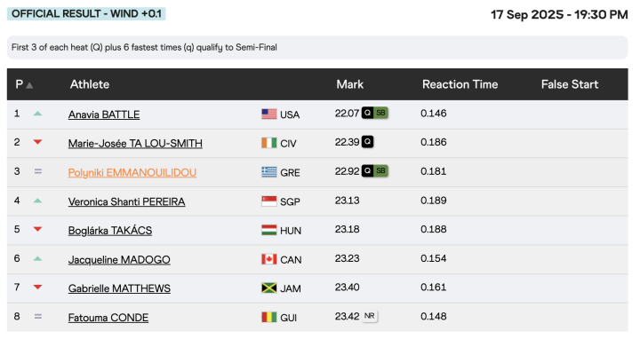 Resultados 200 metros femeninos
