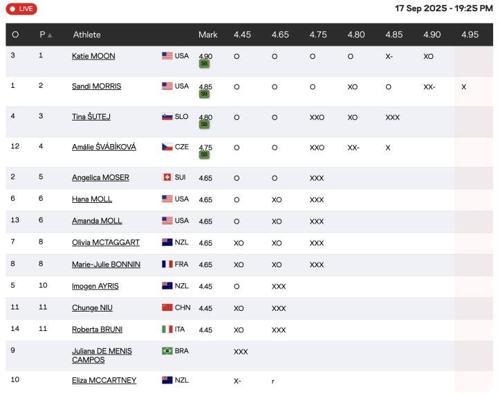 Final salto con pértiga femenino