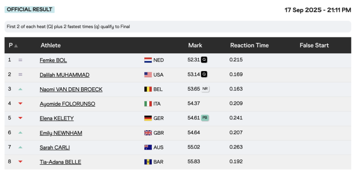 Resultados segunda semifinal 400 metros valla femenino