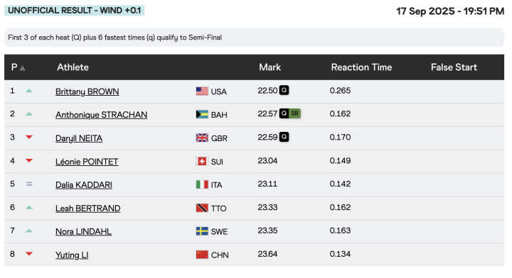 Resultados de los 200 metros femeninos (4ª serie)