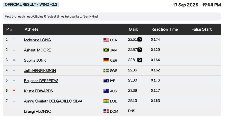 Resultados de los 200 metros femeninos (3ª serie)