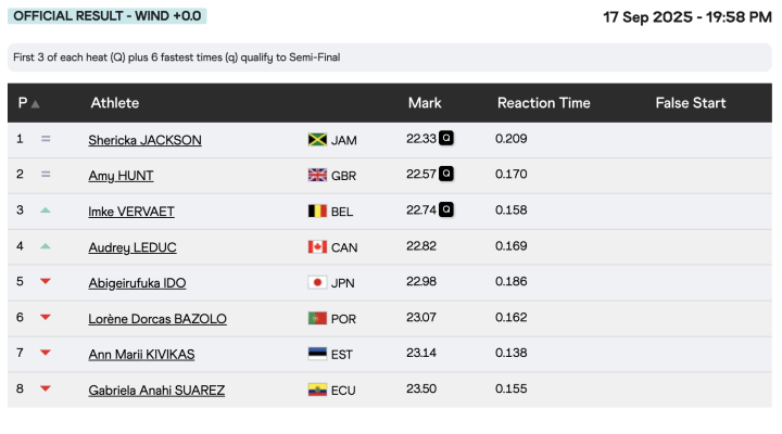 Resultados de los 200 metros femeninos (5ª serie)