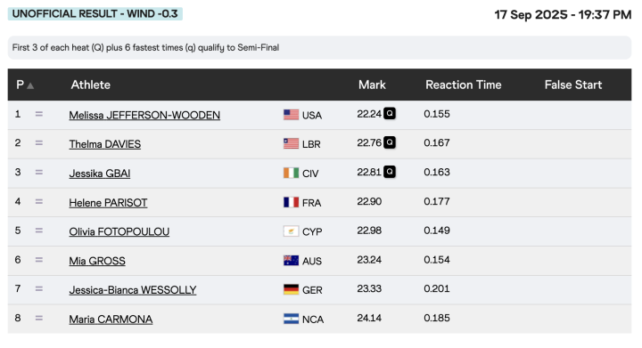 Resultados 200 metros femeninos (2ª serie)