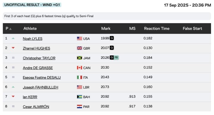 Resultados de los 200 metros masculinos (4ª serie)
